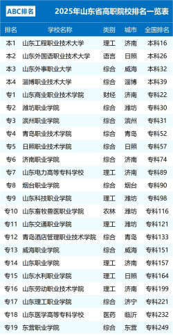 山东职业学院院校排名表