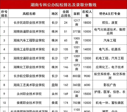 湖南专科升本科学院排名