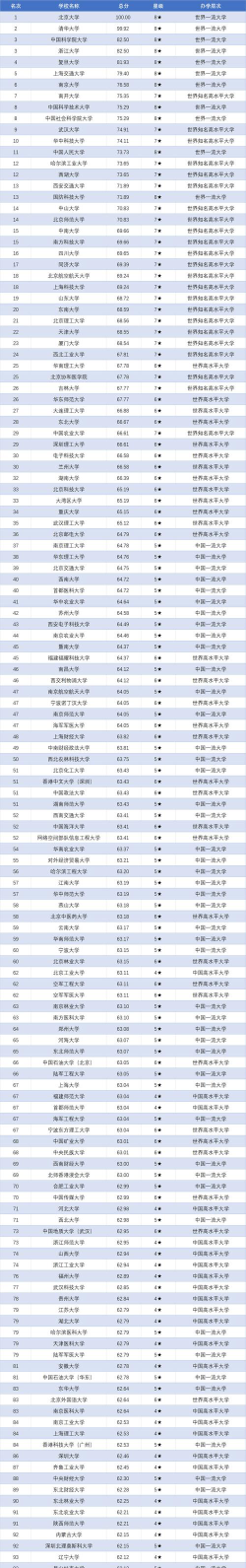 我国各个城市的大学排名