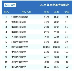 研究生临床药学大学排名