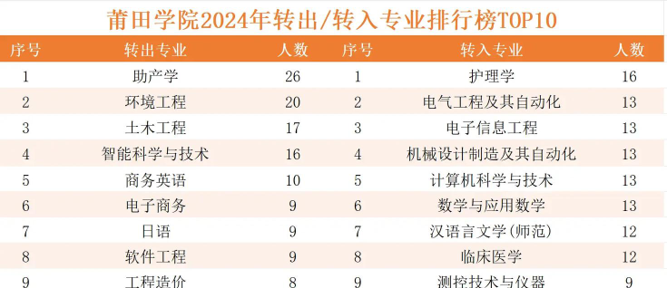 2024莆田学院的最好专业排名