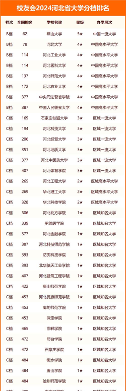 2024河北专业本科学院排名