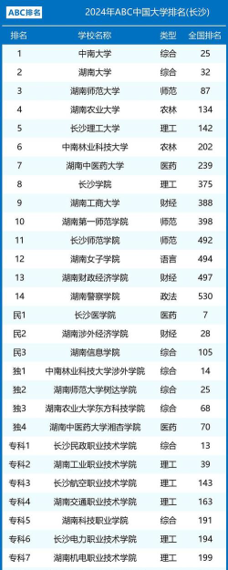 2024长沙学院学院排名