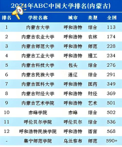 内蒙古河套大学排名榜