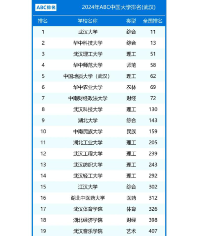 2024武汉学院排名全国排名