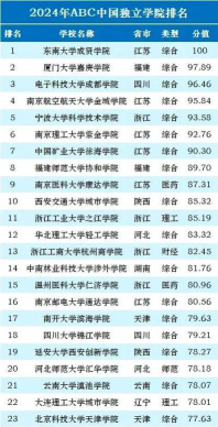 2024青海独立学院排名