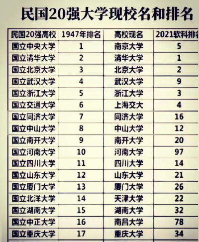 民国四大国际大学排名