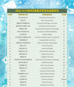 2024国外金融系排名学校