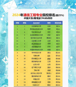 通讯专业世界大学排名