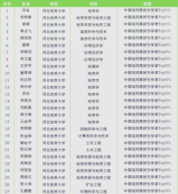 2024老师学院排名