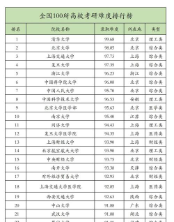 2024海边考研最好的学校排名