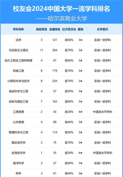 2024哈尔滨商业大学各学科排名