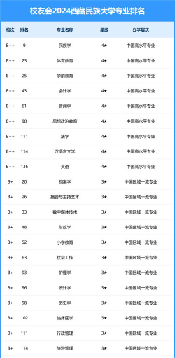 2024西藏民族大学专业排名一览表