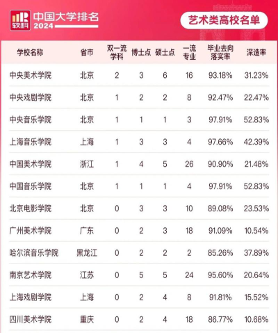 2024艺考查询大学排名