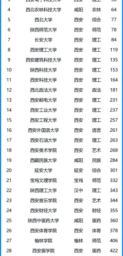 2024西安古城有哪些大学排名