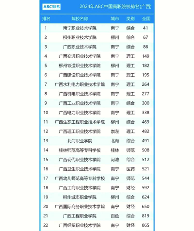广西专业技术学院排名榜