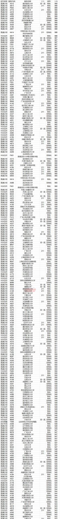2024低分段大学排名表