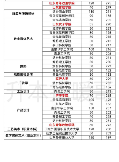 山东艺术设计职业学院各专业历年山东考生录取分数线