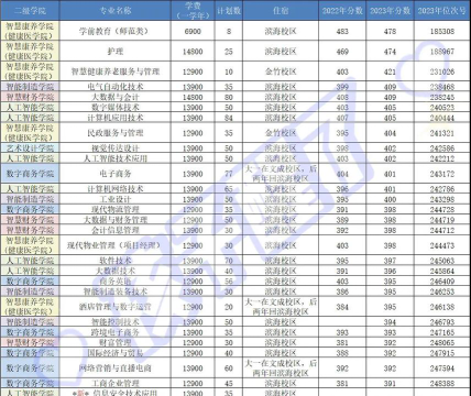 浙江东方职业技术学院录取分数线2023年多少分?