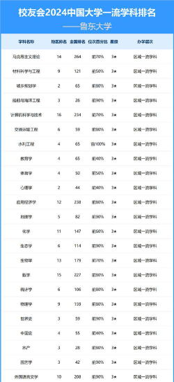 鲁东大学排名高吗