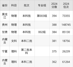 北京金融科技学院录取分数线2023年多少分?