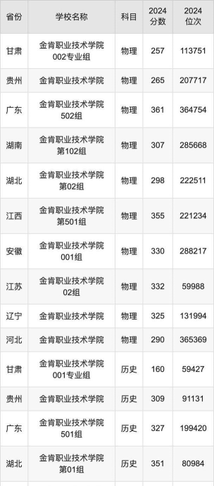 金肯职业技术学院录取分数线2024年多少分?