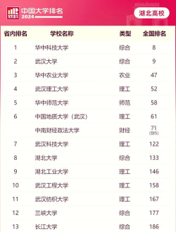 2024湖北有哪些保研大学排名