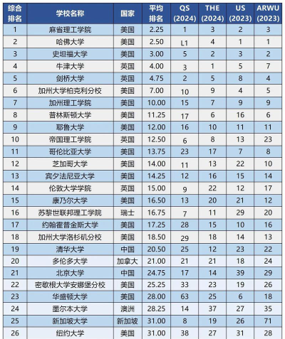 消失的五所顶级大学排名