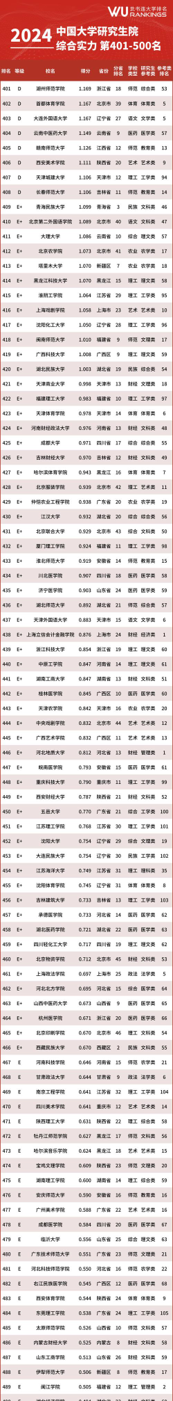 2024自考考研重点大学排名