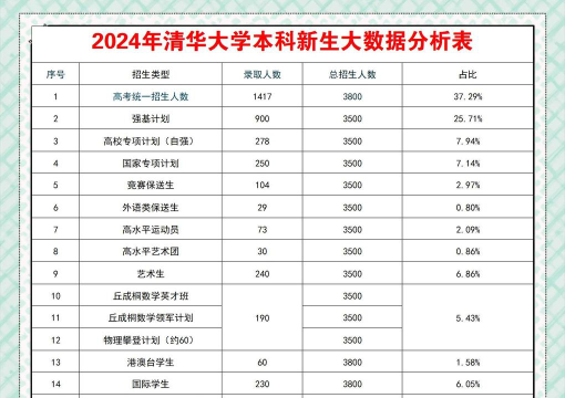 2024年清华大学和西安科技大学对比数据