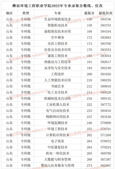 潍坊环境工程职业学院2024年各批次录取分数线概览：最低150分可录取