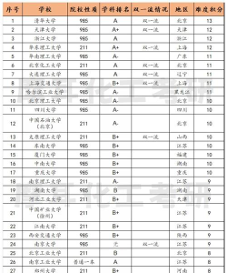 2024考研化工专业大学排名