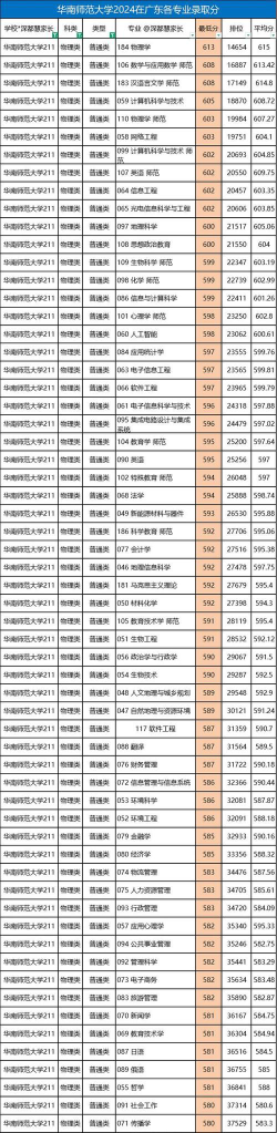 华南师范大学2024年各批次录取分数线概览：最低448分可录取