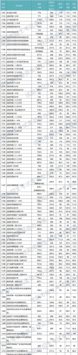 沈阳城市学院2024各省录取分数线汇总：最低265分可录取