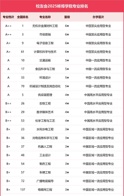 蚌埠职业学院排名