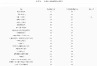 益阳职业技术学院2023年在四川录取分数线