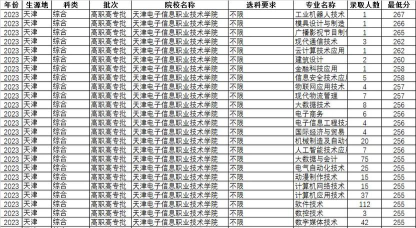 天津电子信息职业技术学院2023年在内蒙古录取分数线