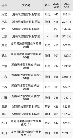 湖南司法警官职业学院2023年在浙江录取分数线