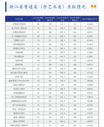 宁波职业技术学院2023年在新疆录取分数线