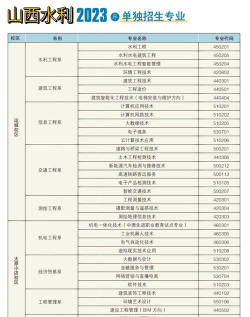 山西水利职业技术学院2023年在山西各专业最低录取分数线