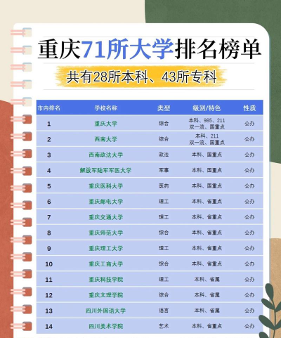 2024重庆较好的十所大学排名