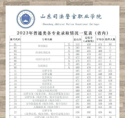 河南司法警官职业学院2023年在山东录取分数线