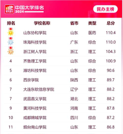 2024最便宜的民办大学排名榜