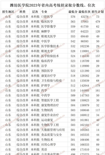 山东第二医科大学2023年在山东各专业最低录取分数线