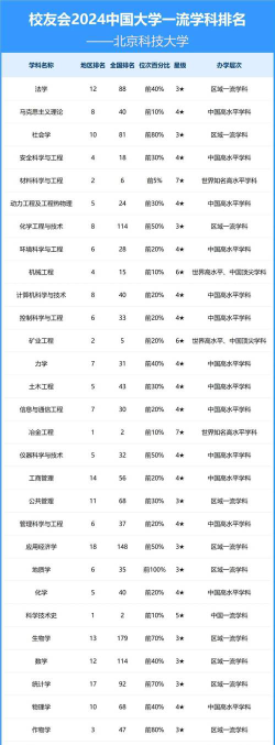 2024年北京科技大学和云南轻纺职业学院对比数据