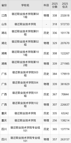宿迁职业技术学院2023年在浙江录取分数线