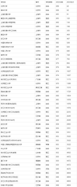 沈阳科技学院2023年在四川录取分数线