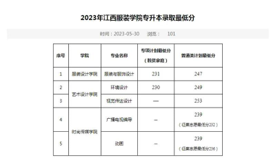 江西服装学院2023年在江西各专业最低录取分数线