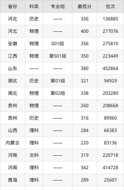湖北黄冈应急管理职业技术学院2023年在河北录取分数线