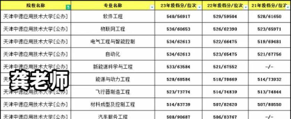 天津中德应用技术大学2023年在福建录取分数线